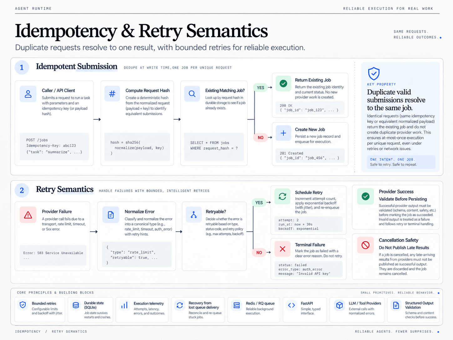 Submission deduplication and normalized provider error classification, branching into a scheduled retry or terminal failure, with validation and cancellation safeguards.