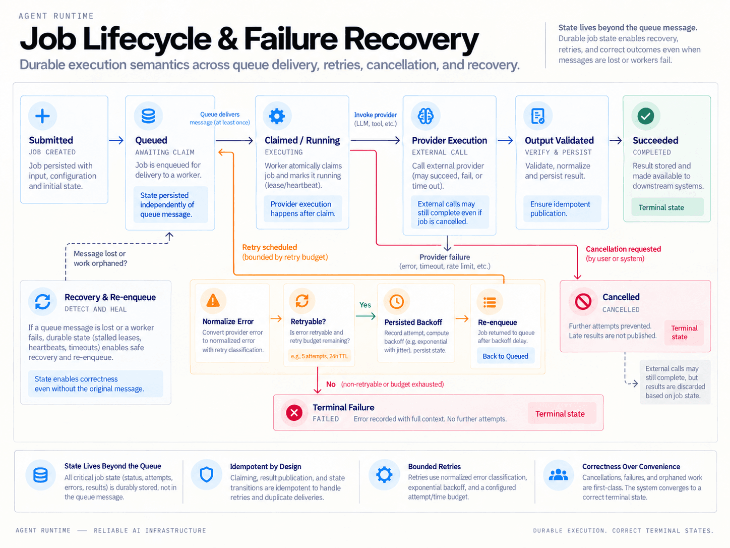 Job flow from submission through queue and worker claim to validation and success, with branches for retry, failure, cancellation, and lost delivery recovery.