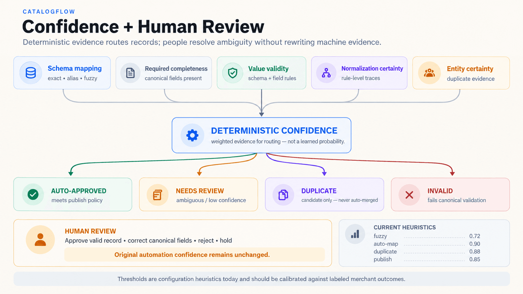 CatalogFlow deterministic confidence routing: five evidence components feed a confidence calculation that routes records to auto-approved, needs review, duplicate, or invalid states, followed by human review where appropriate.