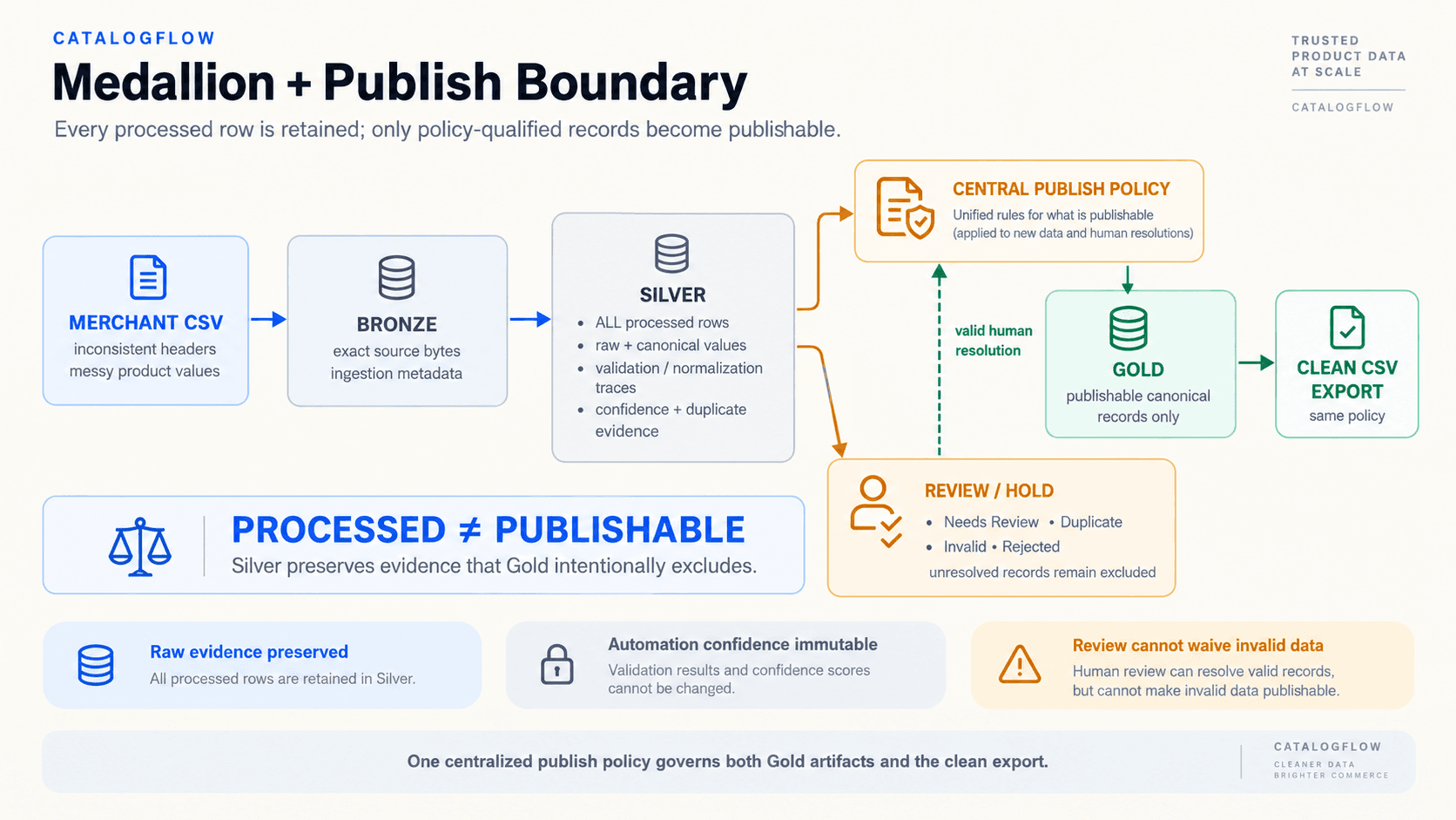 CatalogFlow medallion and publish boundary: merchant CSV flows to Bronze and Silver, then through a central publish policy to Gold and clean CSV while attention-required records remain in review or hold.