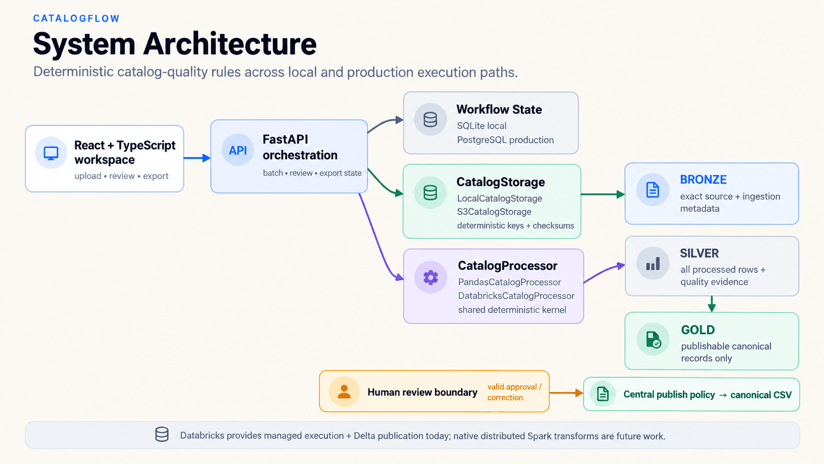 CatalogFlow architecture showing a React workspace connected to FastAPI orchestration, workflow state, storage and processor ports, Bronze, Silver and Gold layers, human review, and a central publish policy.