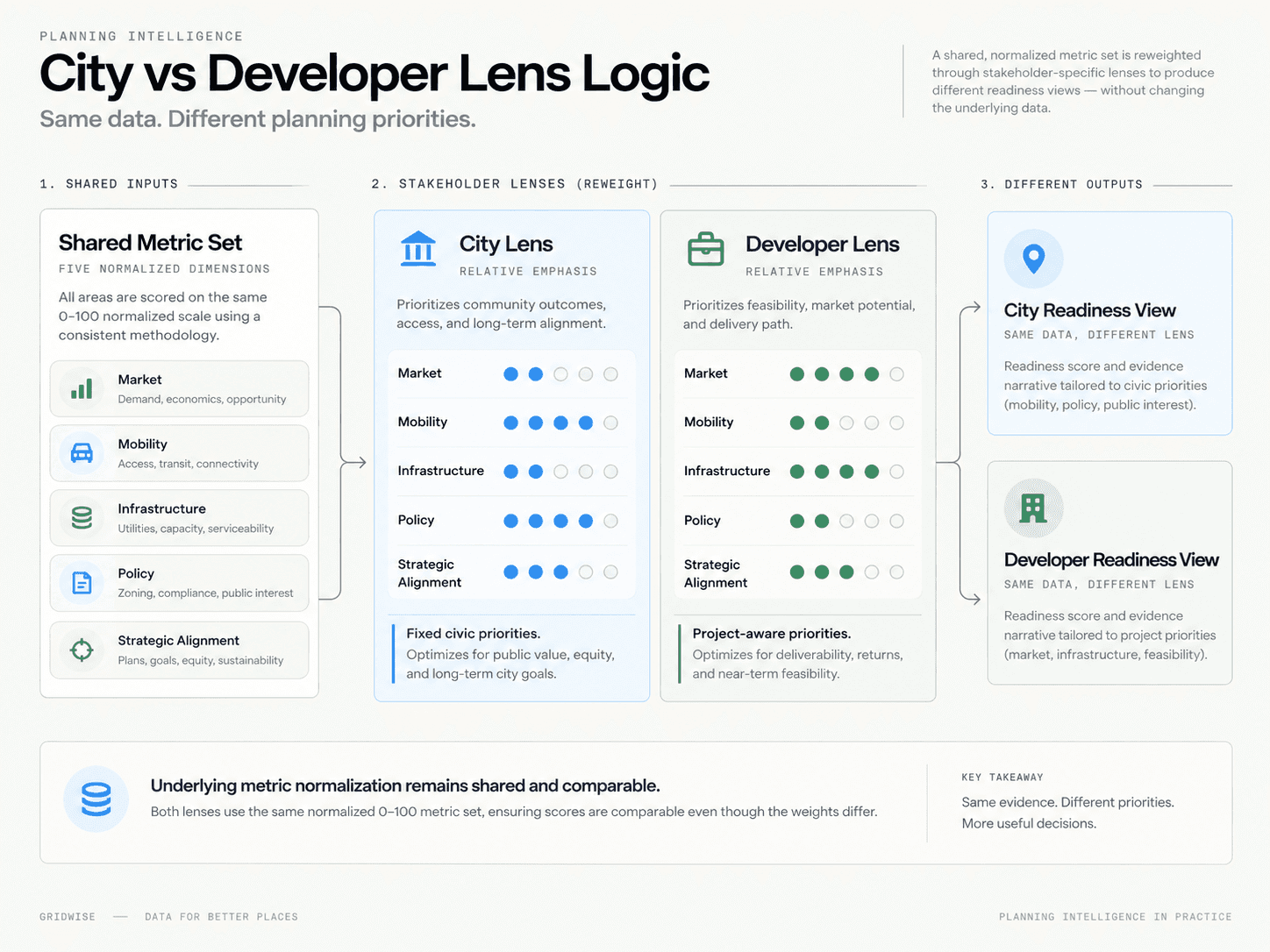 City and Developer lenses reweight the same five normalized metrics to create stakeholder-specific readiness views.