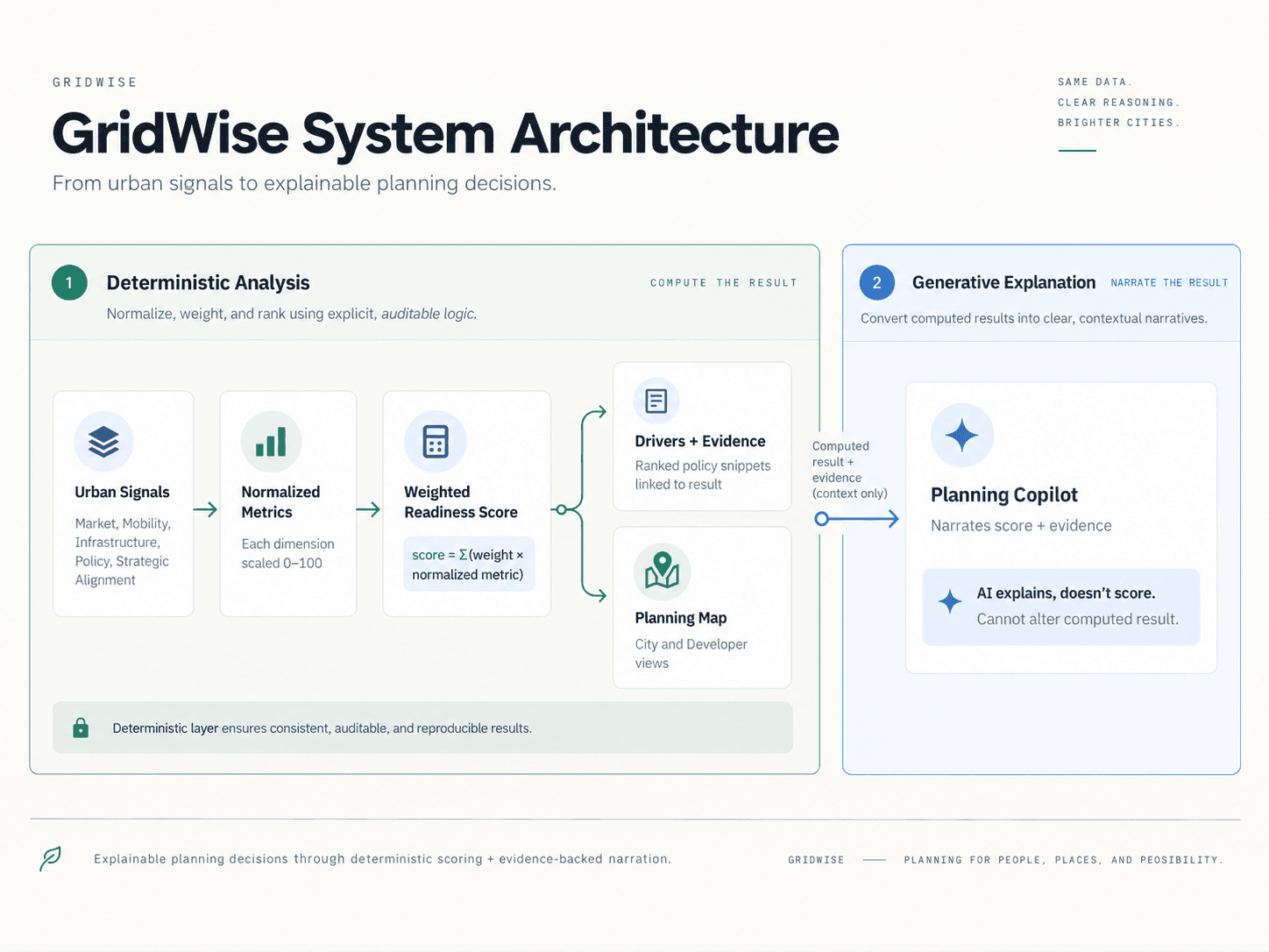 GridWise architecture: urban signals become normalized metrics and a deterministic weighted score; drivers, evidence, and a planning map feed a read-only Planning Copilot explanation.