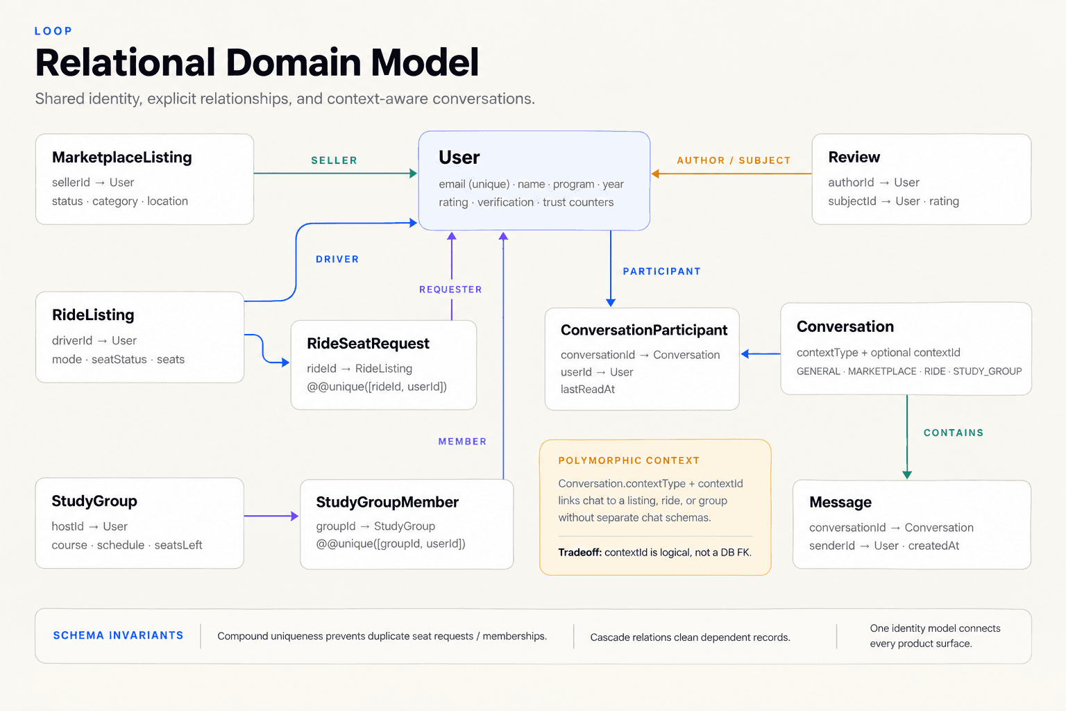 Relational model linking User to marketplace listings, rides and seat requests, study groups and members, reviews, conversation participants, and messages.