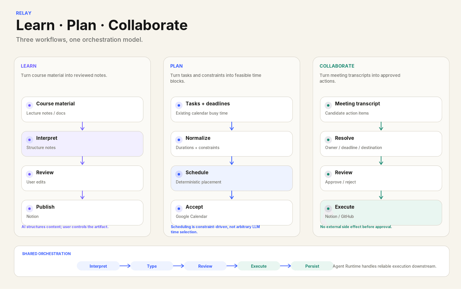 Learn turns course material into reviewed Notion notes; Plan uses constraints and deterministic scheduling before Calendar approval; Collaborate resolves meeting actions before approved Notion and GitHub writes.