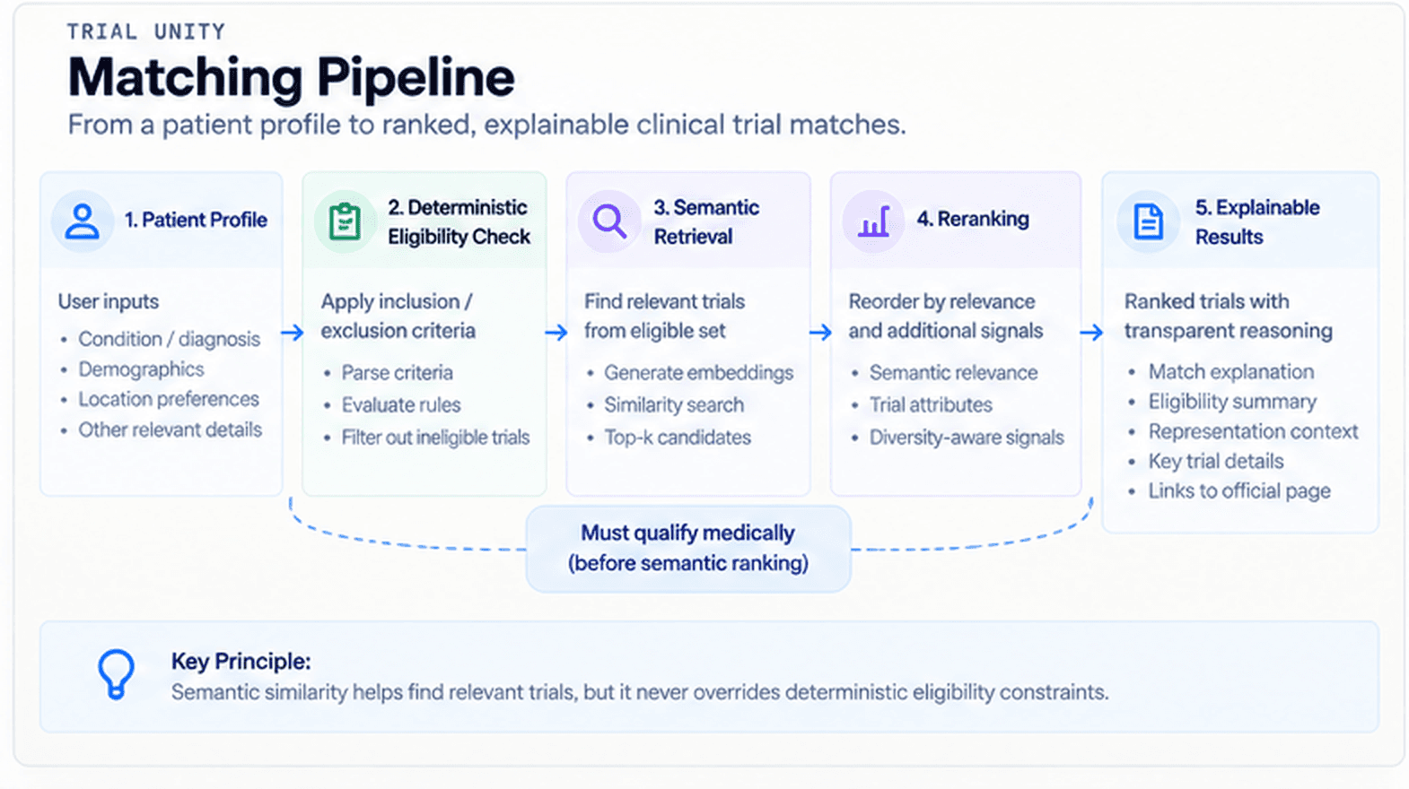 Proposed matching pipeline: patient profile, deterministic eligibility checks, eligible candidates, embedding retrieval, reranking, and explainable results.