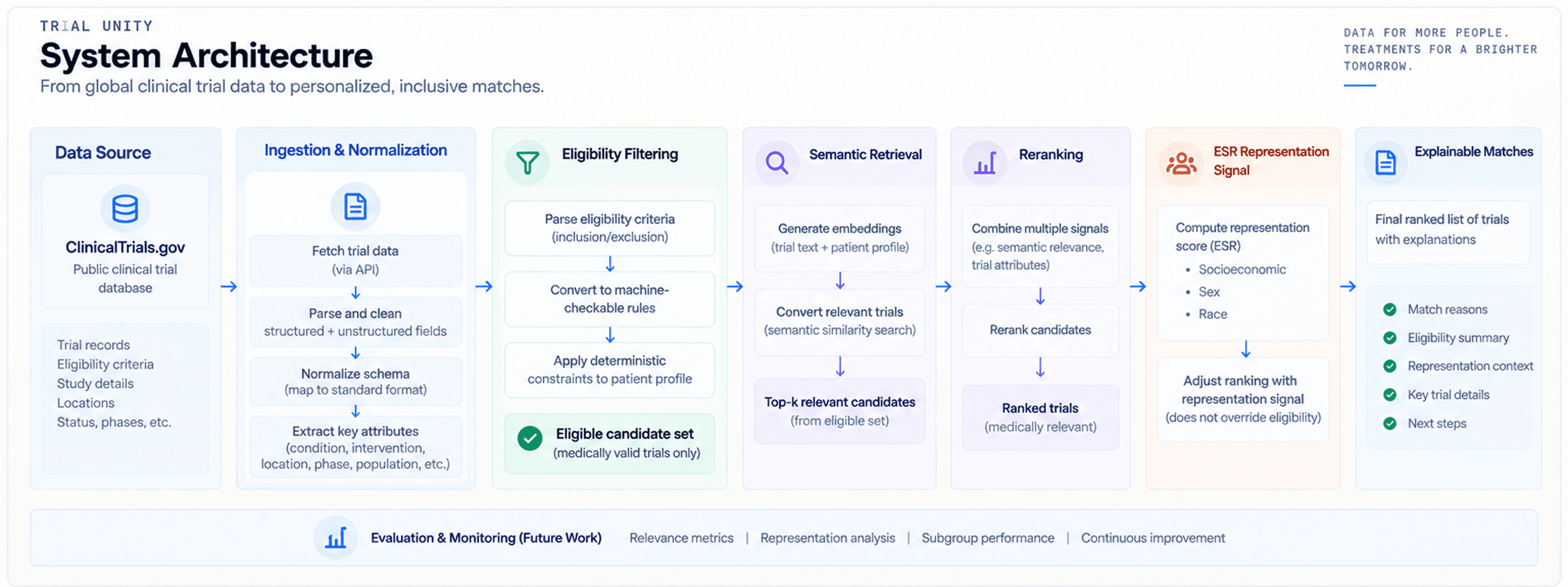 Revamped design: ClinicalTrials.gov ingestion and normalization, deterministic eligibility, embedding retrieval, reranking, separate ESR prioritization, then explainable matches. Evaluation is future work.